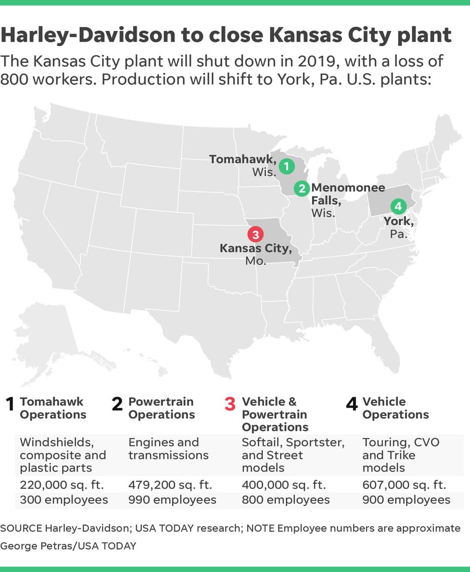Harley-Davidson closing Kansas City plant as motorcycle sales fall — 6