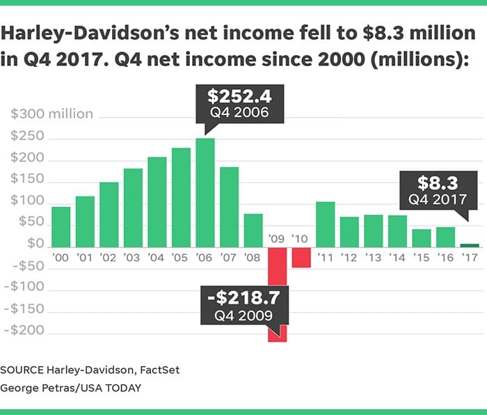 Harley-Davidson closing Kansas City plant as motorcycle sales fall — 4
