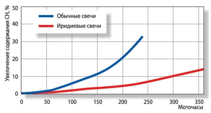 Почему иридиевые свечи лучше? — 2