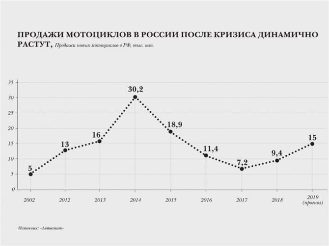 Рынок мотоциклов продолжает расти — 2