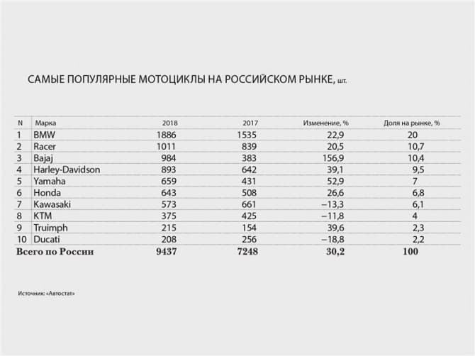 Рынок мотоциклов продолжает расти — 4
